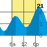 Tide chart for Waldport, Alsea River, Oregon on 2022/07/21