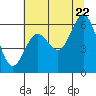 Tide chart for Waldport, Alsea River, Oregon on 2022/07/22