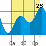 Tide chart for Waldport, Alsea River, Oregon on 2022/07/23