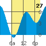Tide chart for Waldport, Alsea River, Oregon on 2022/07/27