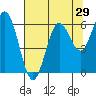 Tide chart for Waldport, Alsea River, Oregon on 2022/07/29