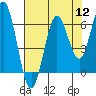 Tide chart for Waldport, Oregon on 2022/08/12