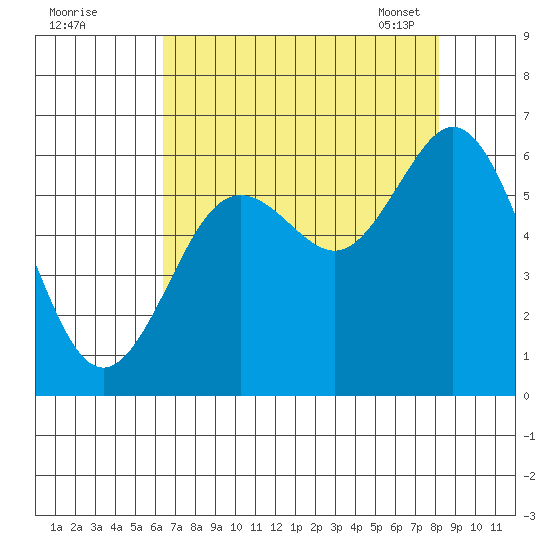 Waldport, Alsea River Tide Chart for Aug 21st 2022