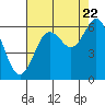 Tide chart for Waldport, Oregon on 2022/08/22