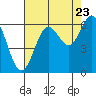 Tide chart for Waldport, Alsea River, Oregon on 2022/08/23