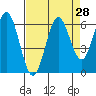 Tide chart for Waldport, Alsea River, Oregon on 2022/08/28