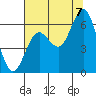 Tide chart for Waldport, Oregon on 2022/08/7