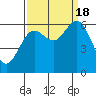 Tide chart for Waldport, Alsea River, Oregon on 2022/09/18