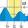 Tide chart for Waldport, Alsea River, Oregon on 2023/02/12