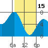Tide chart for Waldport, Alsea River, Oregon on 2023/02/15
