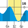 Tide chart for Waldport, Alsea River, Oregon on 2023/02/16