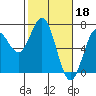 Tide chart for Waldport, Alsea River, Oregon on 2023/02/18