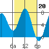Tide chart for Waldport, Alsea River, Oregon on 2023/02/20
