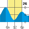 Tide chart for Waldport, Alsea River, Oregon on 2023/02/26
