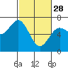 Tide chart for Waldport, Alsea River, Oregon on 2023/02/28