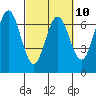 Tide chart for Waldport, Alsea River, Oregon on 2023/03/10