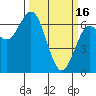 Tide chart for Waldport, Alsea River, Oregon on 2023/03/16