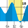 Tide chart for Waldport, Alsea River, Oregon on 2023/03/18