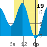 Tide chart for Waldport, Alsea River, Oregon on 2023/03/19