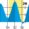 Tide chart for Waldport, Alsea River, Oregon on 2023/03/20