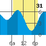 Tide chart for Waldport, Alsea River, Oregon on 2023/03/31