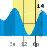 Tide chart for Waldport, Alsea River, Oregon on 2023/04/14