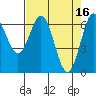 Tide chart for Waldport, Alsea River, Oregon on 2023/04/16