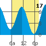 Tide chart for Waldport, Alsea River, Oregon on 2023/04/17