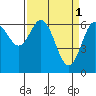 Tide chart for Waldport, Alsea River, Oregon on 2023/04/1