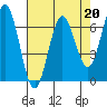 Tide chart for Waldport, Alsea River, Oregon on 2023/04/20