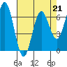 Tide chart for Waldport, Alsea River, Oregon on 2023/04/21