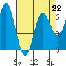 Tide chart for Waldport, Alsea River, Oregon on 2023/04/22