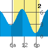 Tide chart for Waldport, Alsea River, Oregon on 2023/04/2