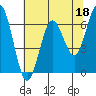 Tide chart for Waldport, Alsea River, Oregon on 2023/05/18