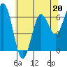 Tide chart for Waldport, Alsea River, Oregon on 2023/05/20