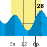 Tide chart for Waldport, Alsea River, Oregon on 2023/05/28