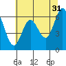 Tide chart for Waldport, Alsea River, Oregon on 2023/05/31