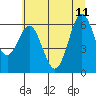 Tide chart for Waldport, Oregon on 2023/06/11