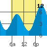 Tide chart for Waldport, Oregon on 2023/06/12