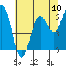 Tide chart for Waldport, Oregon on 2023/06/18