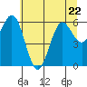 Tide chart for Waldport, Alsea River, Oregon on 2023/06/22