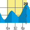 Tide chart for Waldport, Alsea River, Oregon on 2023/06/28