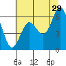 Tide chart for Waldport, Alsea River, Oregon on 2023/06/29