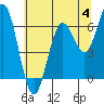 Tide chart for Waldport, Oregon on 2023/06/4