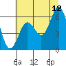 Tide chart for Waldport, Alsea River, Oregon on 2023/07/12