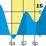 Tide chart for Waldport, Alsea River, Oregon on 2023/07/16