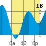 Tide chart for Waldport, Alsea River, Oregon on 2023/07/18