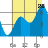 Tide chart for Waldport, Alsea River, Oregon on 2023/07/28