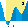 Tide chart for Waldport, Alsea River, Oregon on 2023/07/2