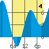 Tide chart for Waldport, Alsea River, Oregon on 2023/07/4